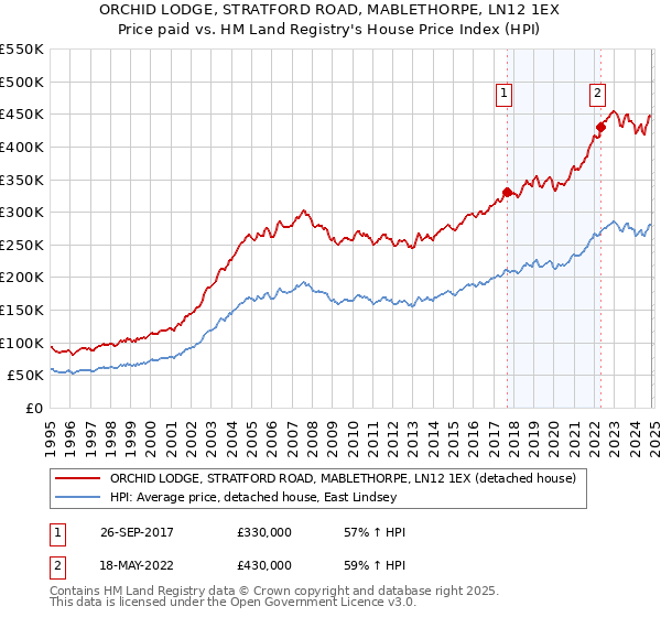 ORCHID LODGE, STRATFORD ROAD, MABLETHORPE, LN12 1EX: Price paid vs HM Land Registry's House Price Index