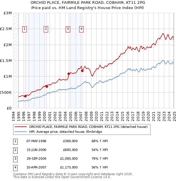 ORCHID PLACE, FAIRMILE PARK ROAD, COBHAM, KT11 2PG: Price paid vs HM Land Registry's House Price Index