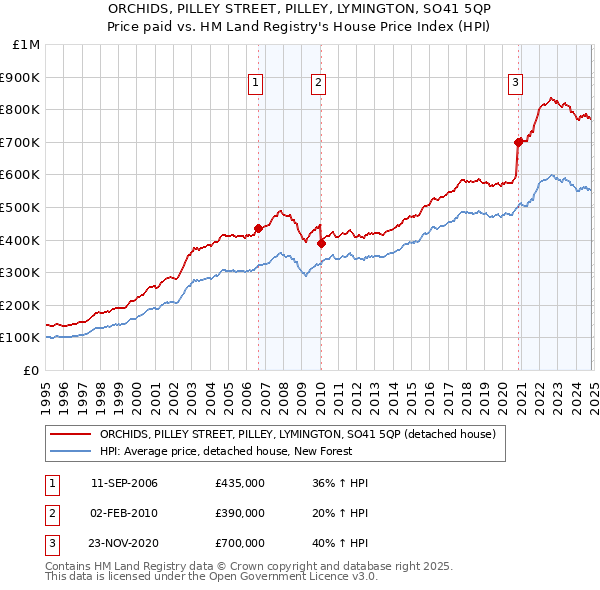 ORCHIDS, PILLEY STREET, PILLEY, LYMINGTON, SO41 5QP: Price paid vs HM Land Registry's House Price Index