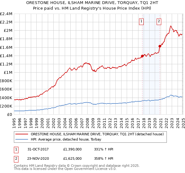 ORESTONE HOUSE, ILSHAM MARINE DRIVE, TORQUAY, TQ1 2HT: Price paid vs HM Land Registry's House Price Index