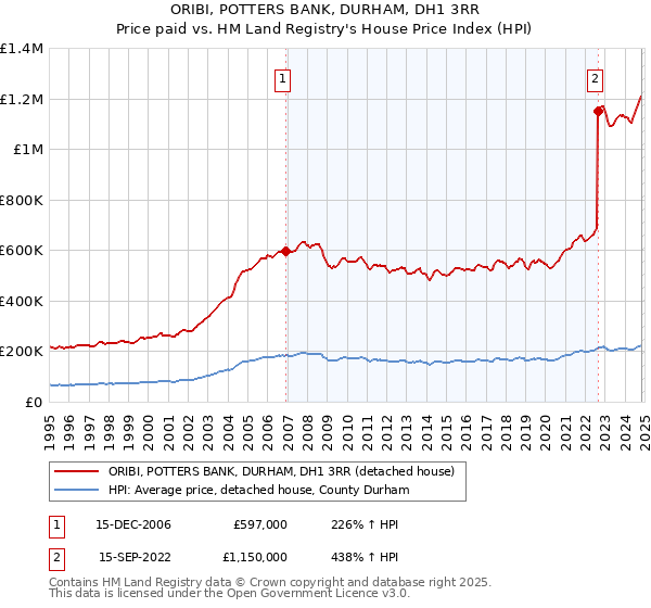 ORIBI, POTTERS BANK, DURHAM, DH1 3RR: Price paid vs HM Land Registry's House Price Index