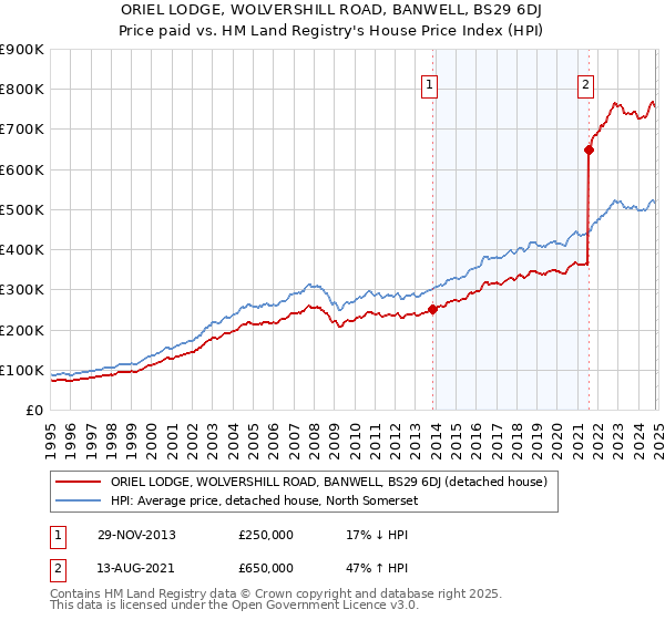 ORIEL LODGE, WOLVERSHILL ROAD, BANWELL, BS29 6DJ: Price paid vs HM Land Registry's House Price Index