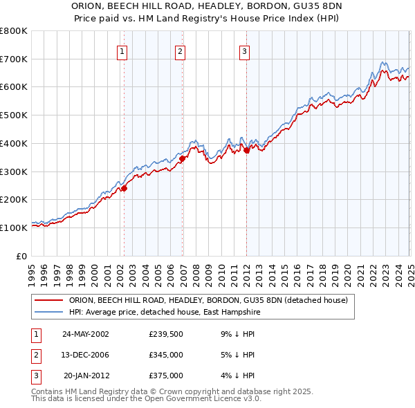 ORION, BEECH HILL ROAD, HEADLEY, BORDON, GU35 8DN: Price paid vs HM Land Registry's House Price Index