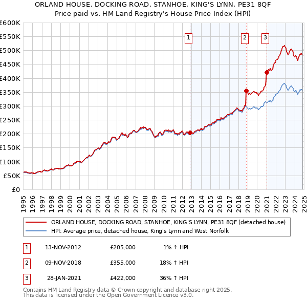 ORLAND HOUSE, DOCKING ROAD, STANHOE, KING'S LYNN, PE31 8QF: Price paid vs HM Land Registry's House Price Index