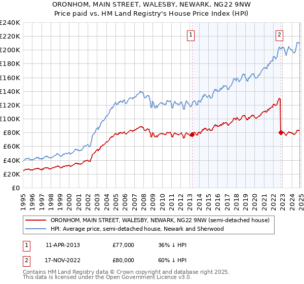 ORONHOM, MAIN STREET, WALESBY, NEWARK, NG22 9NW: Price paid vs HM Land Registry's House Price Index