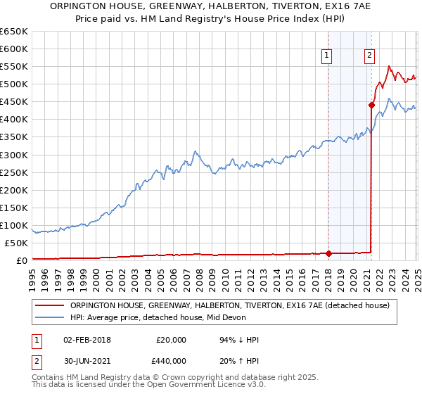 ORPINGTON HOUSE, GREENWAY, HALBERTON, TIVERTON, EX16 7AE: Price paid vs HM Land Registry's House Price Index