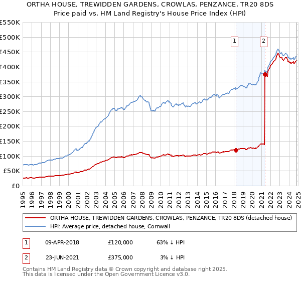 ORTHA HOUSE, TREWIDDEN GARDENS, CROWLAS, PENZANCE, TR20 8DS: Price paid vs HM Land Registry's House Price Index