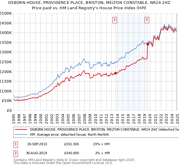 OSBORN HOUSE, PROVIDENCE PLACE, BRISTON, MELTON CONSTABLE, NR24 2HZ: Price paid vs HM Land Registry's House Price Index