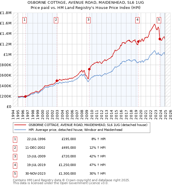 OSBORNE COTTAGE, AVENUE ROAD, MAIDENHEAD, SL6 1UG: Price paid vs HM Land Registry's House Price Index