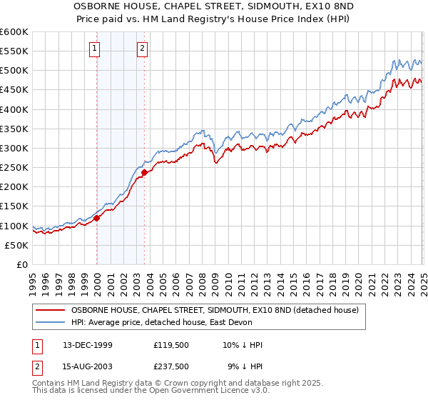 OSBORNE HOUSE, CHAPEL STREET, SIDMOUTH, EX10 8ND: Price paid vs HM Land Registry's House Price Index