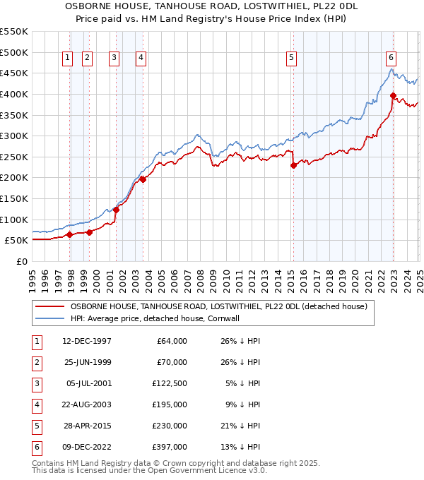 OSBORNE HOUSE, TANHOUSE ROAD, LOSTWITHIEL, PL22 0DL: Price paid vs HM Land Registry's House Price Index