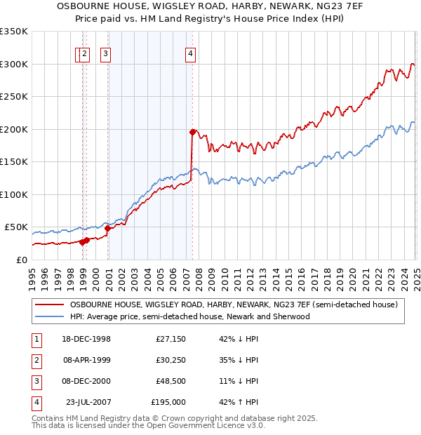 OSBOURNE HOUSE, WIGSLEY ROAD, HARBY, NEWARK, NG23 7EF: Price paid vs HM Land Registry's House Price Index