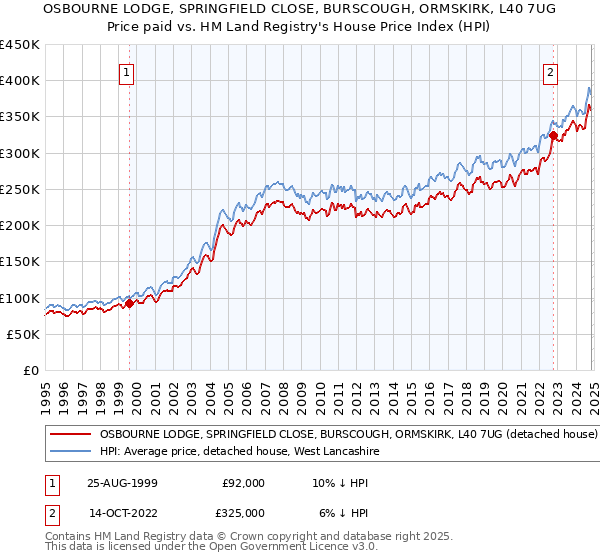 OSBOURNE LODGE, SPRINGFIELD CLOSE, BURSCOUGH, ORMSKIRK, L40 7UG: Price paid vs HM Land Registry's House Price Index