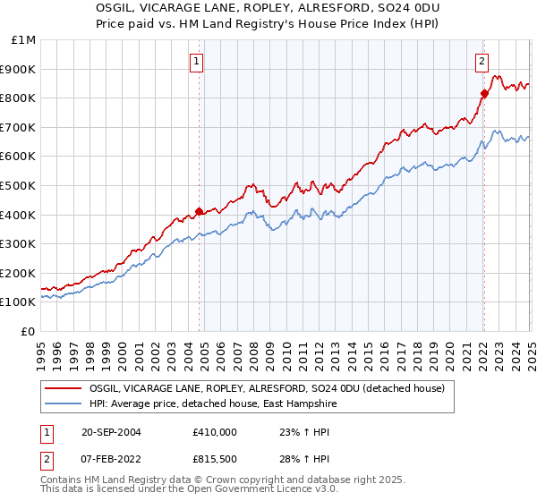 OSGIL, VICARAGE LANE, ROPLEY, ALRESFORD, SO24 0DU: Price paid vs HM Land Registry's House Price Index