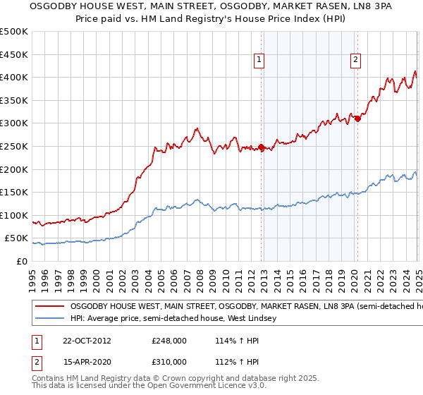 OSGODBY HOUSE WEST, MAIN STREET, OSGODBY, MARKET RASEN, LN8 3PA: Price paid vs HM Land Registry's House Price Index