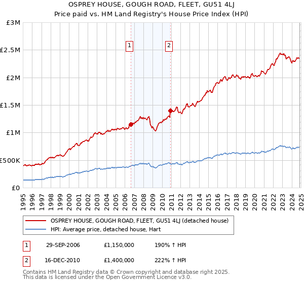 OSPREY HOUSE, GOUGH ROAD, FLEET, GU51 4LJ: Price paid vs HM Land Registry's House Price Index