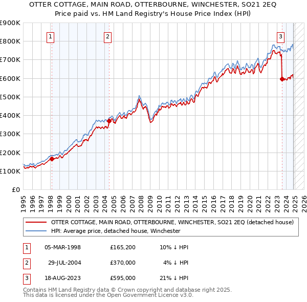 OTTER COTTAGE, MAIN ROAD, OTTERBOURNE, WINCHESTER, SO21 2EQ: Price paid vs HM Land Registry's House Price Index