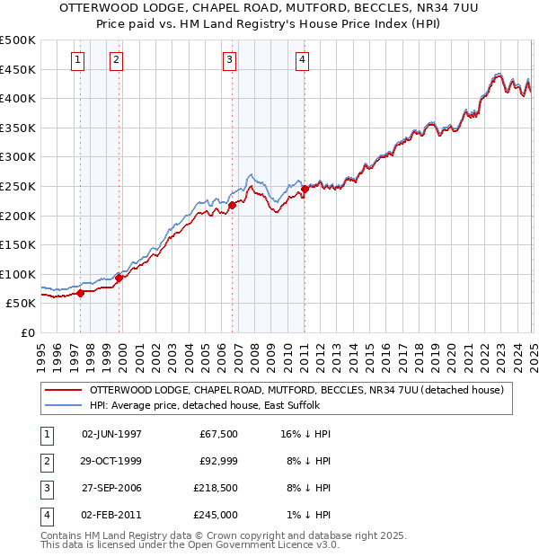 OTTERWOOD LODGE, CHAPEL ROAD, MUTFORD, BECCLES, NR34 7UU: Price paid vs HM Land Registry's House Price Index