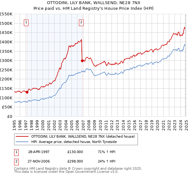 OTTODINI, LILY BANK, WALLSEND, NE28 7NX: Price paid vs HM Land Registry's House Price Index