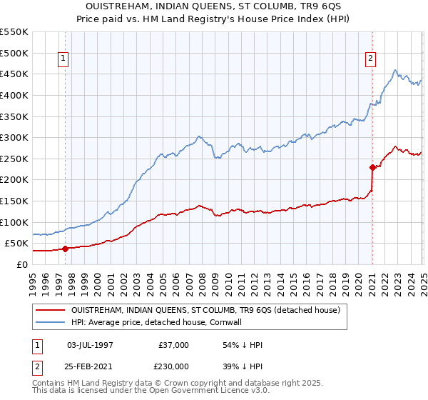 OUISTREHAM, INDIAN QUEENS, ST COLUMB, TR9 6QS: Price paid vs HM Land Registry's House Price Index