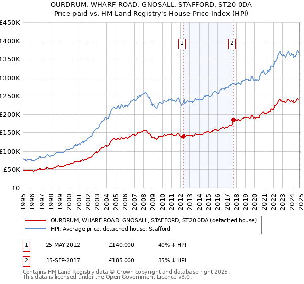 OURDRUM, WHARF ROAD, GNOSALL, STAFFORD, ST20 0DA: Price paid vs HM Land Registry's House Price Index