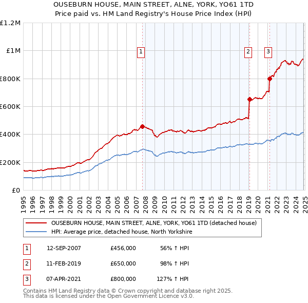 OUSEBURN HOUSE, MAIN STREET, ALNE, YORK, YO61 1TD: Price paid vs HM Land Registry's House Price Index