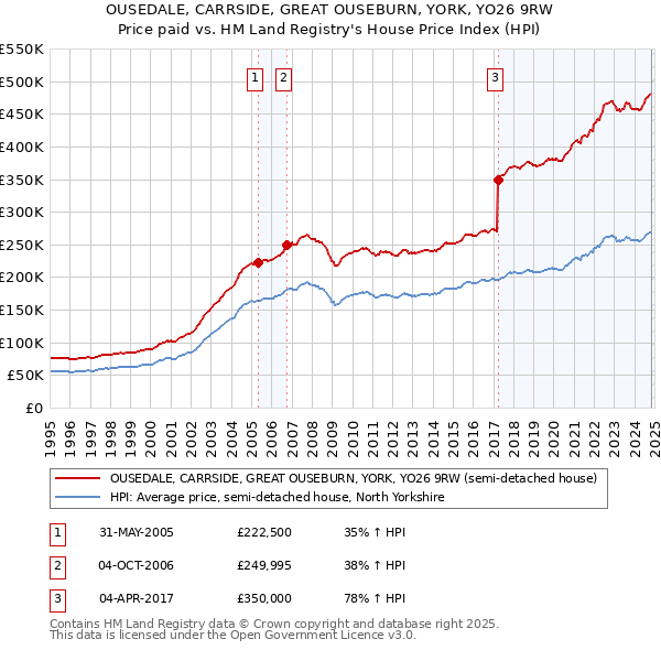 OUSEDALE, CARRSIDE, GREAT OUSEBURN, YORK, YO26 9RW: Price paid vs HM Land Registry's House Price Index