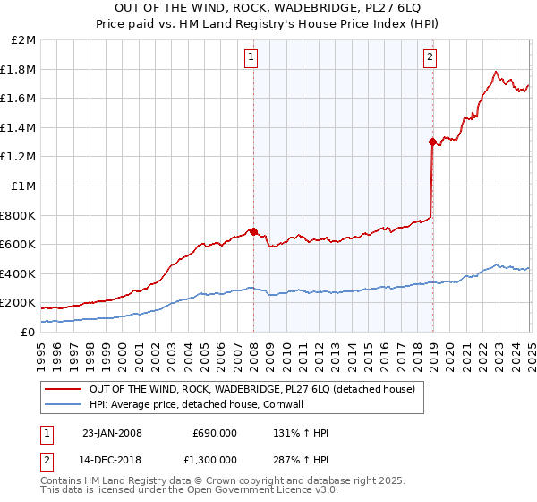 OUT OF THE WIND, ROCK, WADEBRIDGE, PL27 6LQ: Price paid vs HM Land Registry's House Price Index