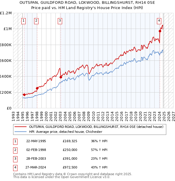 OUTSPAN, GUILDFORD ROAD, LOXWOOD, BILLINGSHURST, RH14 0SE: Price paid vs HM Land Registry's House Price Index