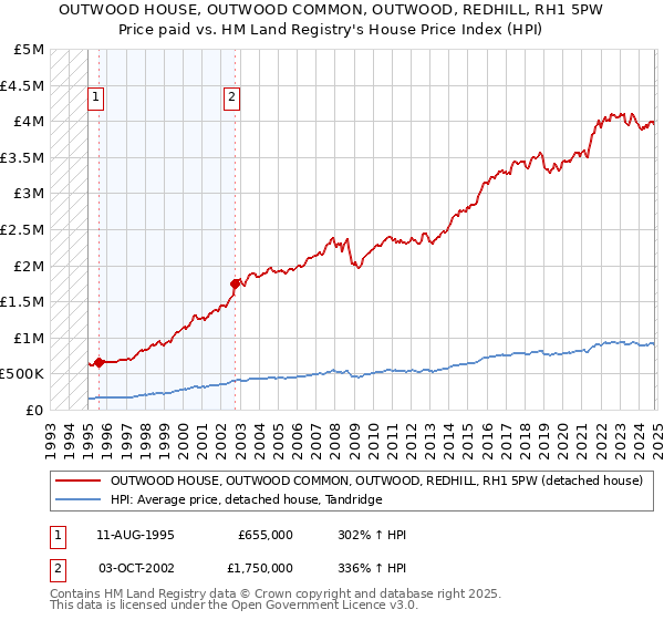 OUTWOOD HOUSE, OUTWOOD COMMON, OUTWOOD, REDHILL, RH1 5PW: Price paid vs HM Land Registry's House Price Index