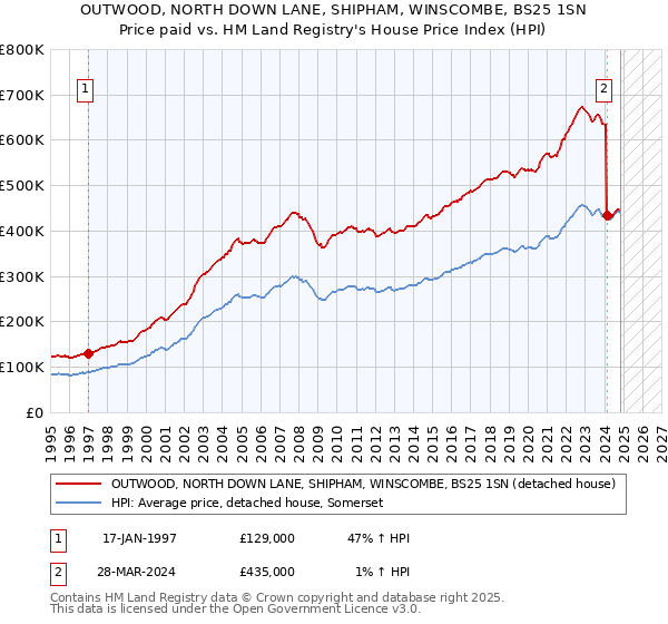 OUTWOOD, NORTH DOWN LANE, SHIPHAM, WINSCOMBE, BS25 1SN: Price paid vs HM Land Registry's House Price Index