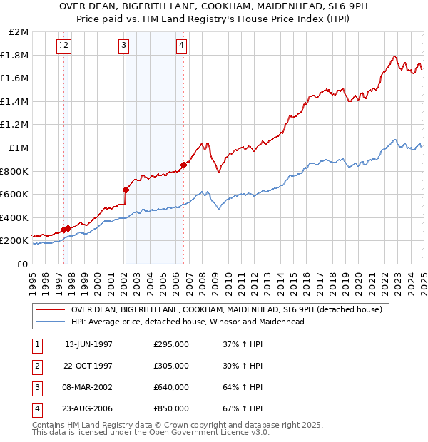 OVER DEAN, BIGFRITH LANE, COOKHAM, MAIDENHEAD, SL6 9PH: Price paid vs HM Land Registry's House Price Index