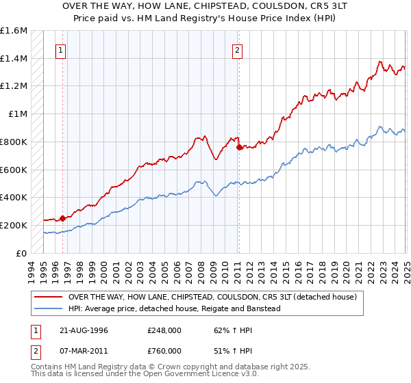 OVER THE WAY, HOW LANE, CHIPSTEAD, COULSDON, CR5 3LT: Price paid vs HM Land Registry's House Price Index