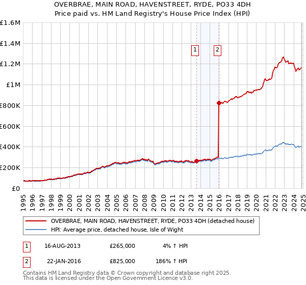 OVERBRAE, MAIN ROAD, HAVENSTREET, RYDE, PO33 4DH: Price paid vs HM Land Registry's House Price Index