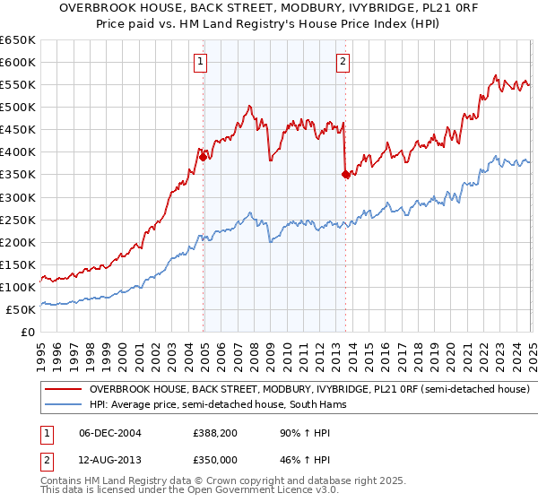 OVERBROOK HOUSE, BACK STREET, MODBURY, IVYBRIDGE, PL21 0RF: Price paid vs HM Land Registry's House Price Index