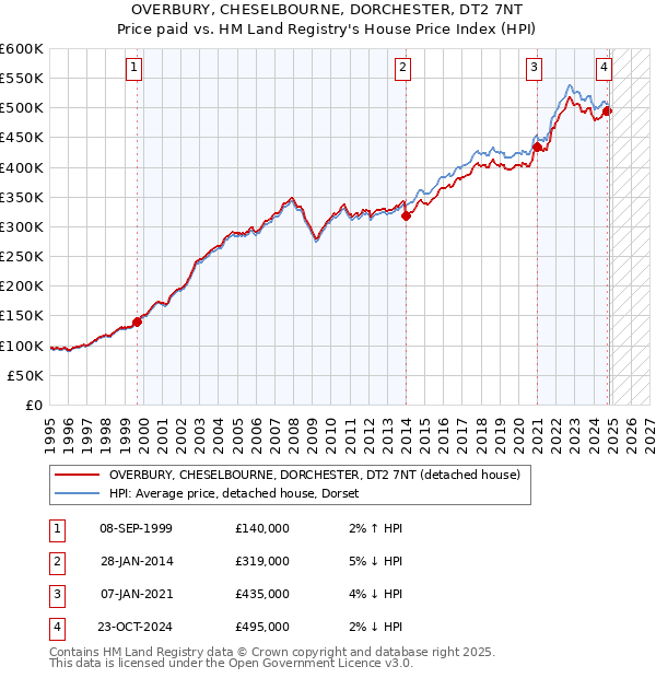 OVERBURY, CHESELBOURNE, DORCHESTER, DT2 7NT: Price paid vs HM Land Registry's House Price Index