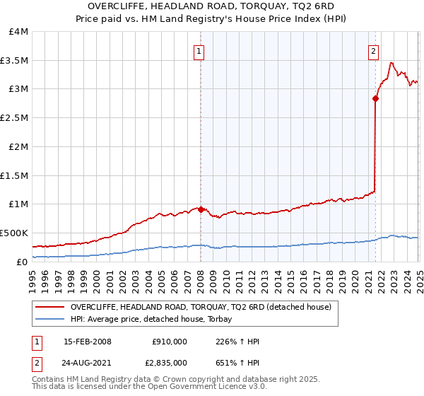 OVERCLIFFE, HEADLAND ROAD, TORQUAY, TQ2 6RD: Price paid vs HM Land Registry's House Price Index