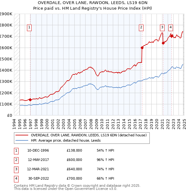 OVERDALE, OVER LANE, RAWDON, LEEDS, LS19 6DN: Price paid vs HM Land Registry's House Price Index