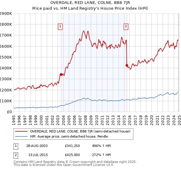 OVERDALE, RED LANE, COLNE, BB8 7JR: Price paid vs HM Land Registry's House Price Index