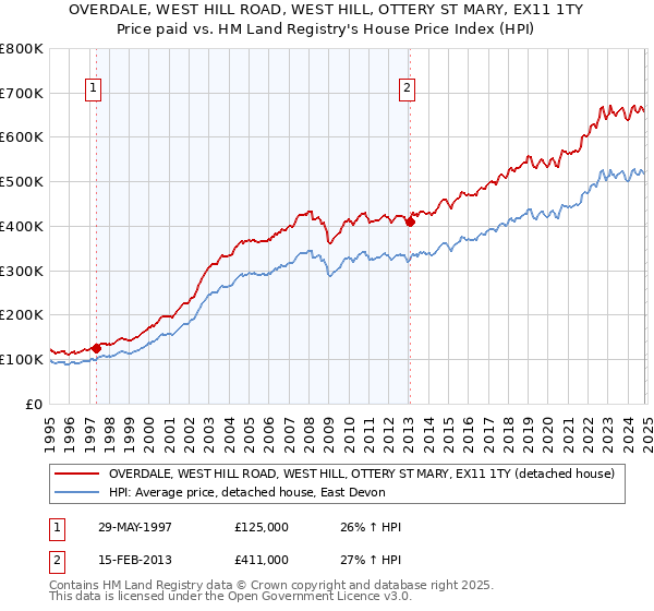 OVERDALE, WEST HILL ROAD, WEST HILL, OTTERY ST MARY, EX11 1TY: Price paid vs HM Land Registry's House Price Index