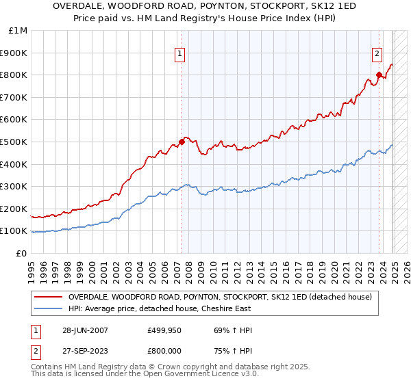 OVERDALE, WOODFORD ROAD, POYNTON, STOCKPORT, SK12 1ED: Price paid vs HM Land Registry's House Price Index