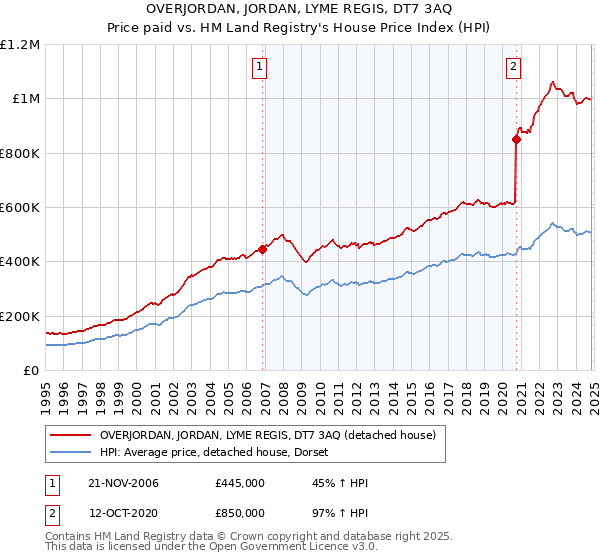 OVERJORDAN, JORDAN, LYME REGIS, DT7 3AQ: Price paid vs HM Land Registry's House Price Index