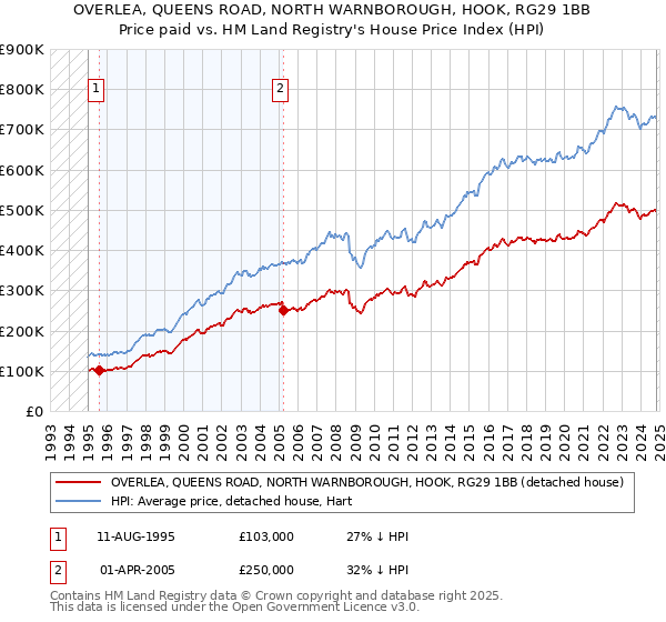 OVERLEA, QUEENS ROAD, NORTH WARNBOROUGH, HOOK, RG29 1BB: Price paid vs HM Land Registry's House Price Index