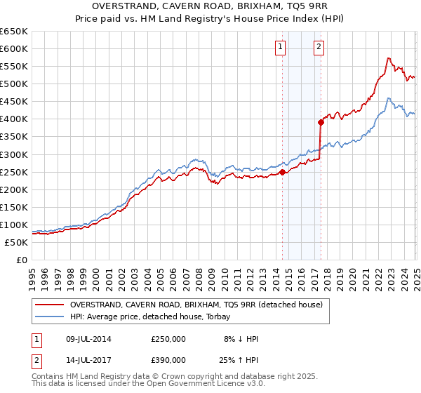 OVERSTRAND, CAVERN ROAD, BRIXHAM, TQ5 9RR: Price paid vs HM Land Registry's House Price Index