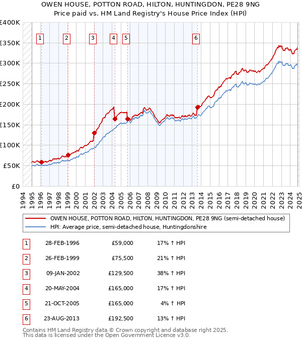 OWEN HOUSE, POTTON ROAD, HILTON, HUNTINGDON, PE28 9NG: Price paid vs HM Land Registry's House Price Index