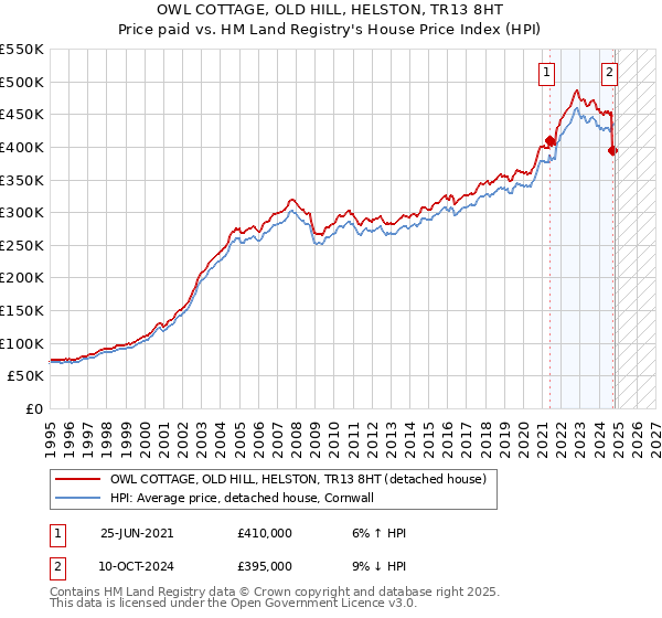 OWL COTTAGE, OLD HILL, HELSTON, TR13 8HT: Price paid vs HM Land Registry's House Price Index