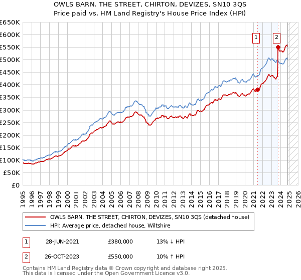 OWLS BARN, THE STREET, CHIRTON, DEVIZES, SN10 3QS: Price paid vs HM Land Registry's House Price Index