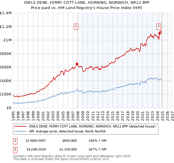 OWLS DENE, FERRY COTT LANE, HORNING, NORWICH, NR12 8PP: Price paid vs HM Land Registry's House Price Index