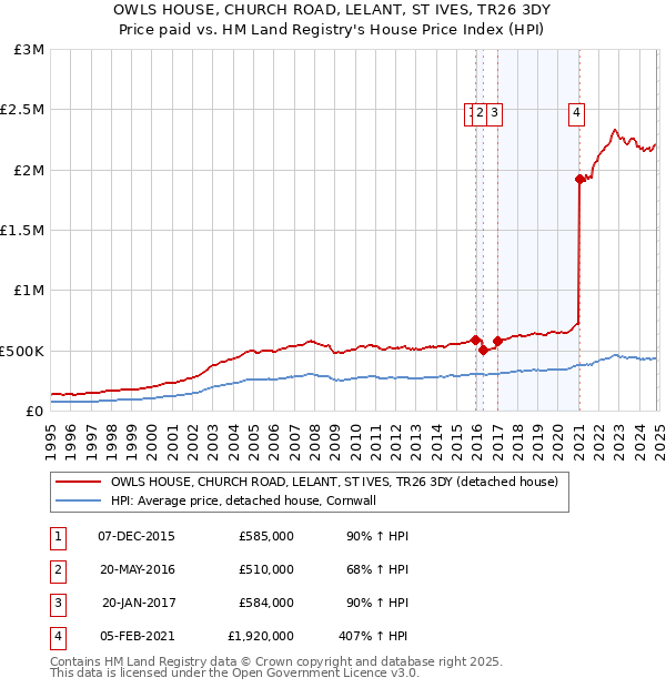 OWLS HOUSE, CHURCH ROAD, LELANT, ST IVES, TR26 3DY: Price paid vs HM Land Registry's House Price Index