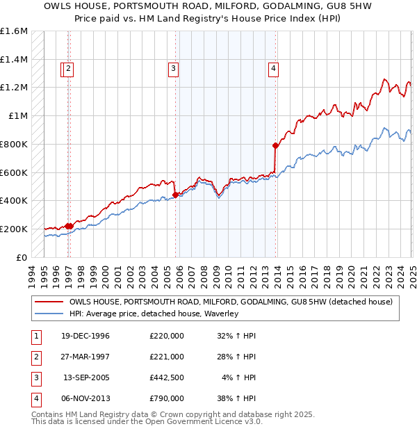 OWLS HOUSE, PORTSMOUTH ROAD, MILFORD, GODALMING, GU8 5HW: Price paid vs HM Land Registry's House Price Index